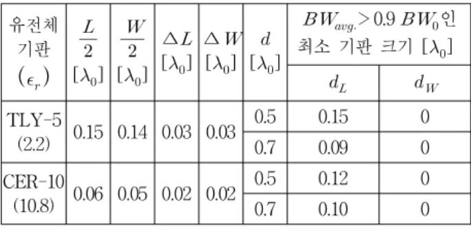 Table 1. Minimum  substrate  sizes  at  which  the  average  impedance  bandwidth  is  more  than  0.9     for  5-element  H-plane  linear  array  antennas  with  different  substrates  and  element  spacings