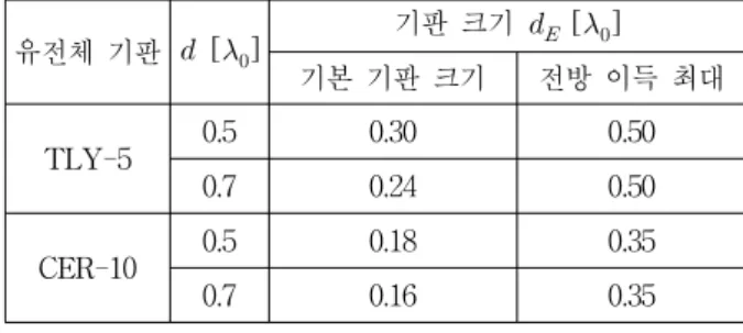 Fig. 3. Average  mutual  coupling  between  adjacent  antenna  elements  versus  the  substrate  size   