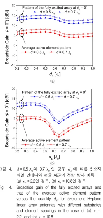 Table 4. Broadside  gain  for  0.5     and  0.7     spaced  5-element  H-plane  linear  array  antennas  printed  on  substrates  with  different  dielectric  constant  having  various  substrate  sizes  of      and      of  0.5   