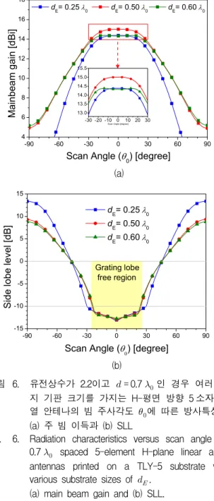Fig. 5. Radiation  characteristics  versus  scan  angle  for  0.5     spaced  5-element  H-plane  linear  array  antennas  printed  on  a  TLY-5  substrate  with  various  substrate  sizes  of    .