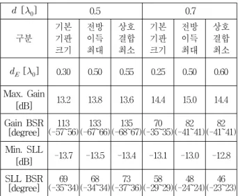 Table 5. Radiation  characteristics  for  the  0.5  and  0.7  