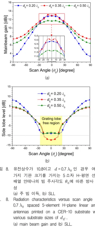 Fig. 7. Radiation  characteristics  versus  scan  angle  for  0.5     spaced  5-element  H-plane  linear  array  antennas  printed  on  a  CER-10  substrate  with  various  substrate  sizes  of    .