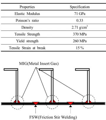 Table  3.  Material  properties  of  AL-6082-T6  alloys  (BS  EN,  2009)