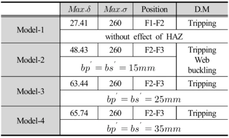 Fig.  16.  A  comparisons  of  between  ultimate  strength  and  strain  varying  HAZ  area  under  axial  compression.