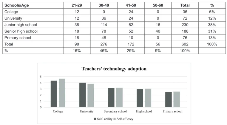Figure 2 illustrates the comparison of the technology  infrastructure teacher’s rank in five different types of  schools