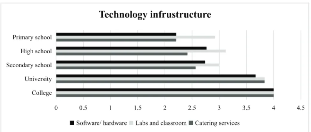 Figure 2: Technology Infrastructure at Schools