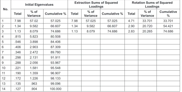 Table 3: Total Variance Explained