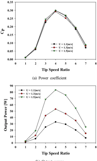 Fig.  8.  Performance  curves  by  variable  inlet  velocity.