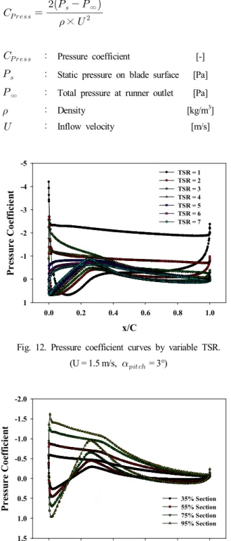 Fig.  12.  Pressure  coefficient  curves  by  variable  TSR.