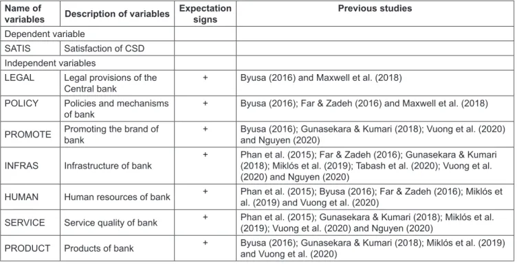 Table 1: Summary of variables, expectation signs and related previous studies Name of 