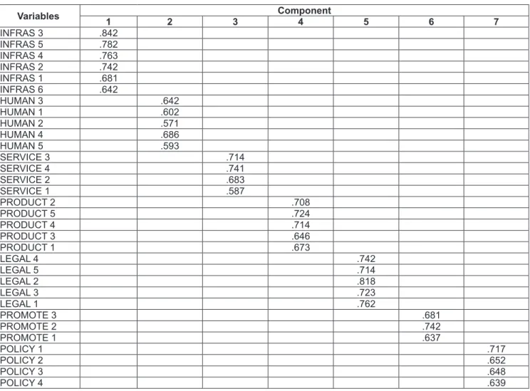 Table 2:  Bartlett and KMO tests