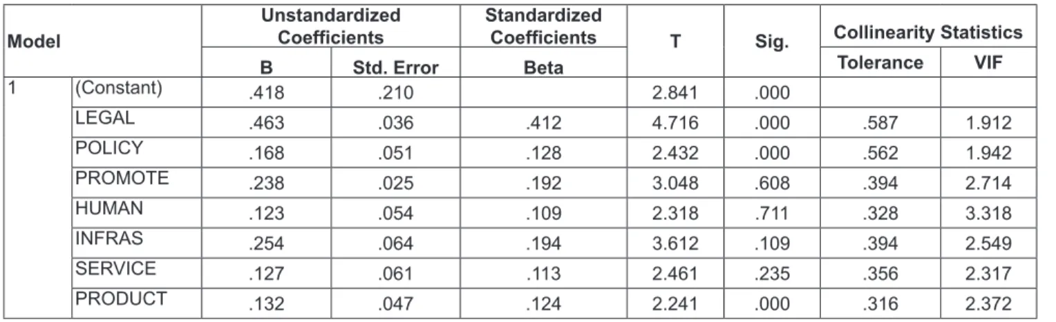 Table 6.  Coefficients