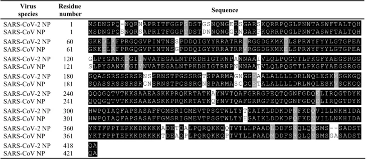 Table 1    Homology analysis of amino acid sequences between SARS-CoV-2 NP and SARS-CoV NP (Identity of sequences: 91%) Virus