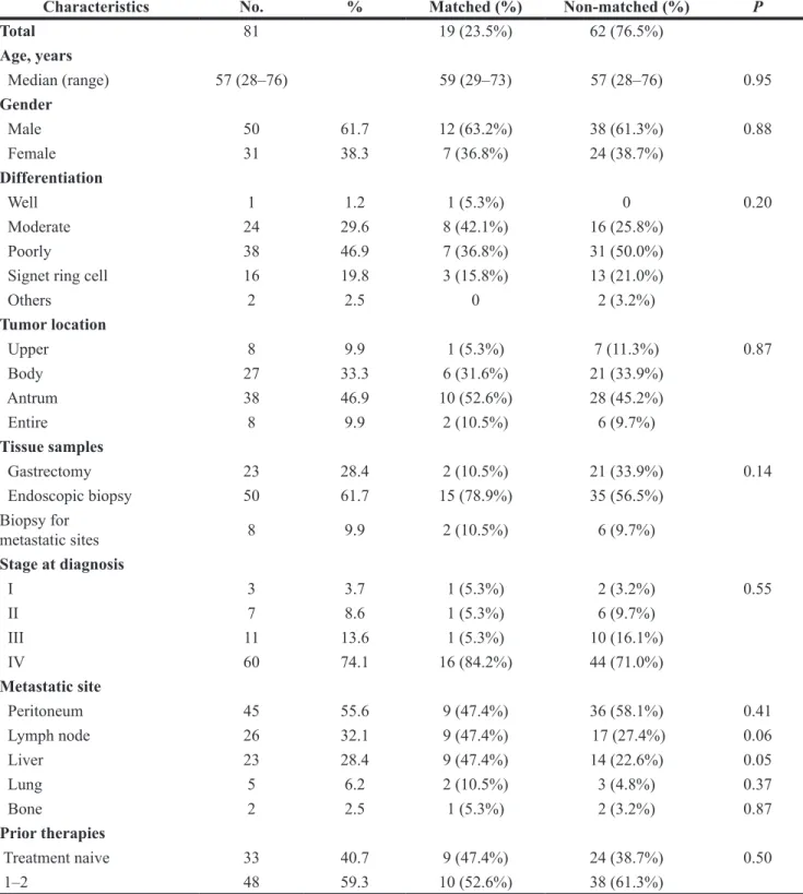 Table 1: Clinicopathological characteristics 