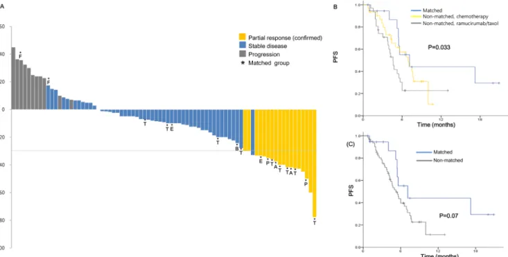 Figure 3: Efficacy data based on molecular profiling (A) Waterfall plot of all patients demonstrating the maximum percent 