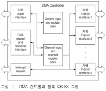 그림 1. DMA  컨트롤러  블록  다이어  그램 Fig. 1. DMA  Controller  Block  diagram.