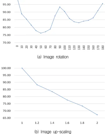 그림 5. 영상의  회전과  크기변화에  따른  리피터빌리티 Fig. 5. Repeatability  of  image  rotation  and  scaling.