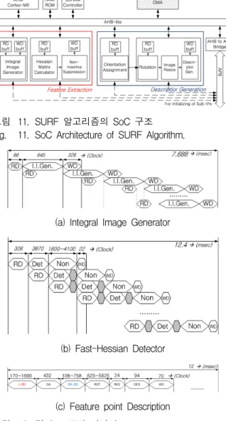 그림 11. SURF  알고리즘의  SoC  구조 Fig. 11. SoC  Architecture  of  SURF  Algorithm.
