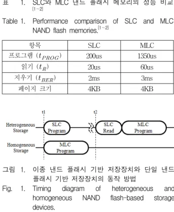 Table 1. Performance  comparison  of  SLC  and  MLC  NAND  flash  memories. [1∼2]