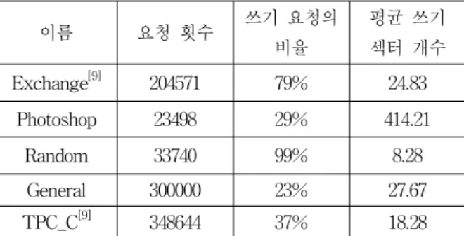 Table 2. Characteristics  of  used  traces.