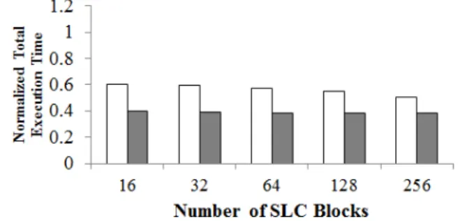 Fig. 4. Normalized  total  execution  time  according  to  various  number  of  SLC  blocks  with  Photoshop  trace.