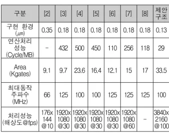 Table 3. CAVLC  Performance  Comparison.