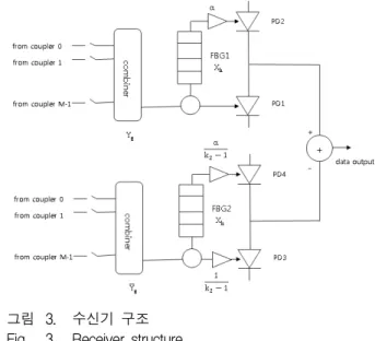 그림  1은  2-D  BIBD  code를  이용한  spatial/spectral  OCDMA  네트워크를  보여준다.  이  네트워크는   ×  개의  송수신기와   개의  star  coupler로  구성되어  있고  각  송수신기에는  2-D  BIBD  codeword 