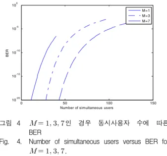 Table 3. Typical  parameters  used  in  the  BER  calculation.