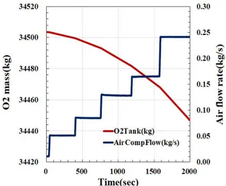 Fig.  5. Characteristics  of  O2  consumption  and  air  flow  rate.