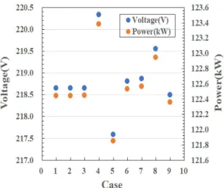 Fig.  8. Characteristics  of  voltage  and  power.
