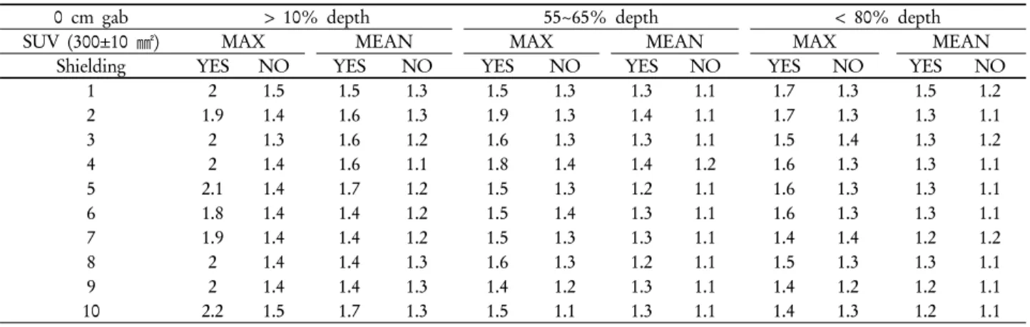 Table 1. Analysis of ROI (0 cm gab)