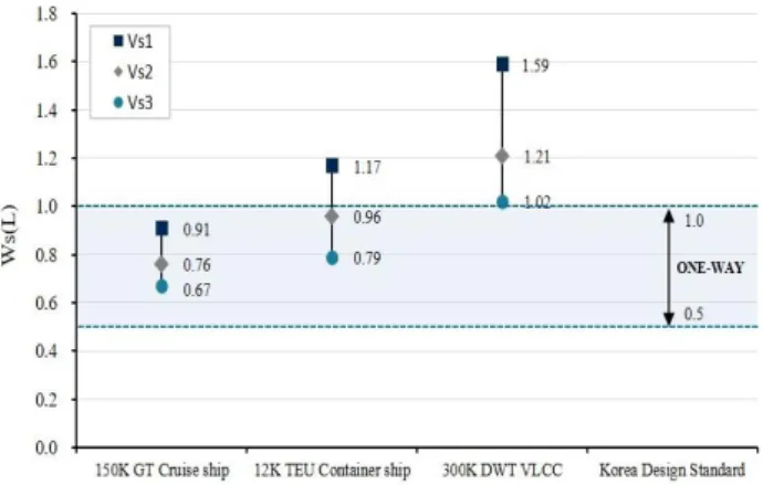 Fig.  5.  Comparison  of  required   between  FTS  and  KDS. 현재,  국내 항만에 위치한 주요 항로에서 통항 선박을 대 상으로 일방 및 교행통항에 대한 적정성을 검토할 시에는  국내 설계기준을 이용하여 비교적 간단하게 추정이 가능하 다