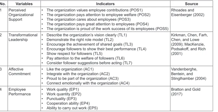 Table 2 shows that the respondents covered and  involved in this study were dominated by men (91.26%),  with women (8.74%)