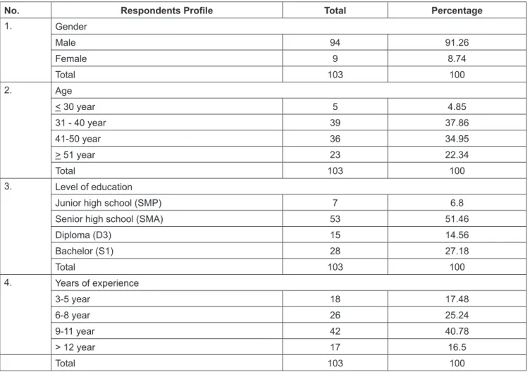 Table 3 and Figure 1 show that all indicators of each  variable were above 0.5. It proves that the data in this study  had a very good convergent validity.