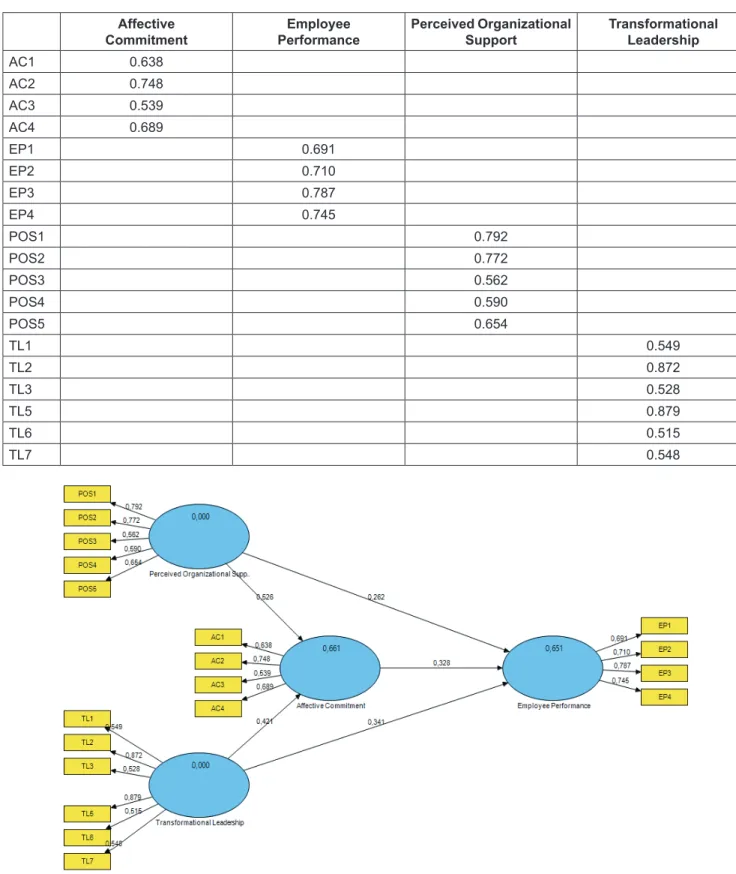 Figure 1: Research ModelTable 3: Outer Loadings