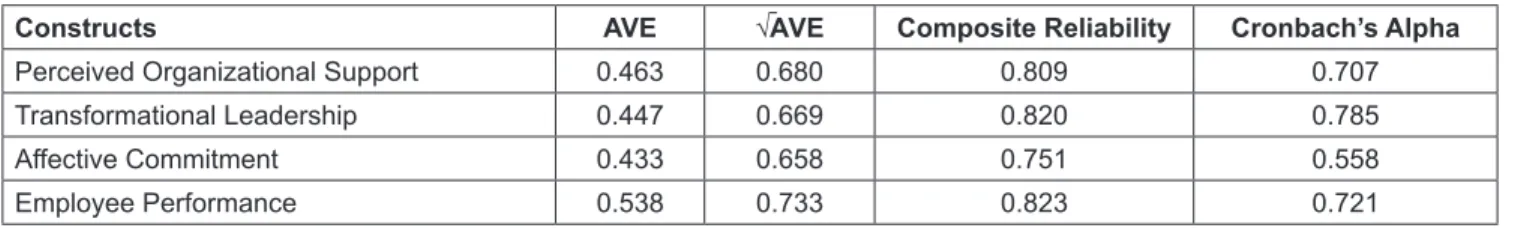 Table 5: Path Coefficients