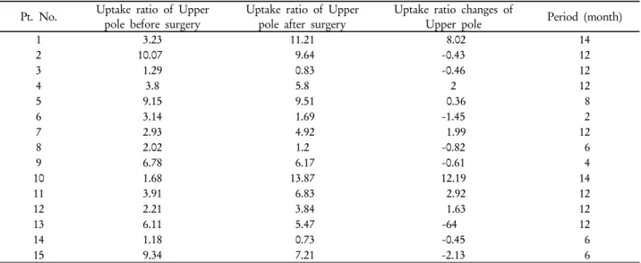 Table 1. This table is changes of uptake ratio that upper pole of malformed kidney before and after surgery in 15 pediatric patients