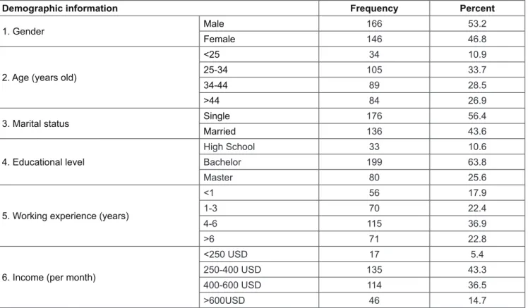 Table  2  reveals  that  Cronbach’  Alpha  of  “Leadership  Style-LS”, “Working Performance-WP”, “Job  Satisfaction-JS” and “Organizational Commitment-OC” reached 0.903,  0.822,  0.794  and  0.836,  respectively