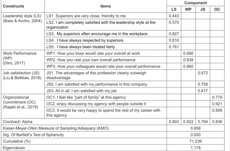 Table 2: The results of testing internal consistency reliability of each scales 
