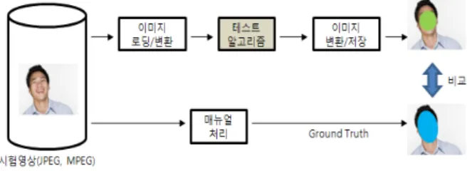 그림 3. 사진을  이용한  성능  평가