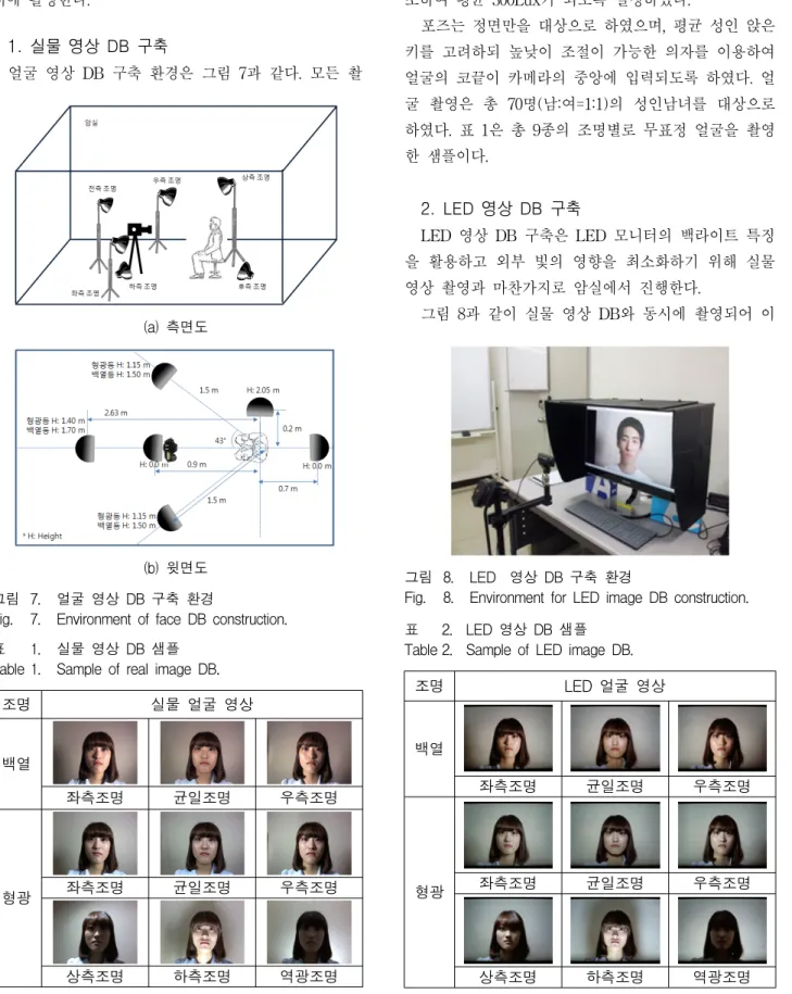Fig. 7. Environment  of  face  DB  construction.