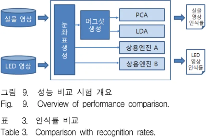Fig. 9. Overview  of  performance  comparison.