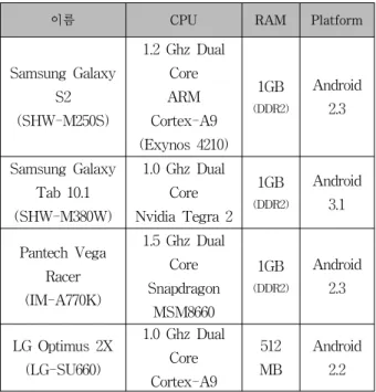 Table 8. Mobile  terminals  and  specifications  used  for  performance  evaluation  of  the  Cyclostorm.