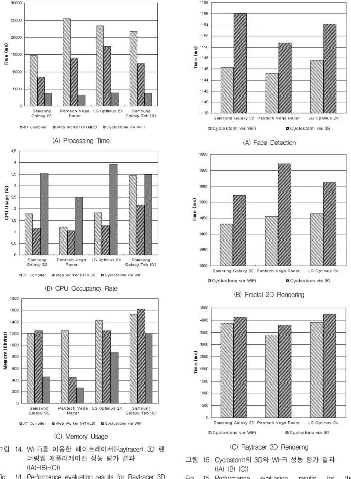 Fig. 15. Performance  evaluation  results  for  the  Cyclostorm  between  3G  and  Wi-Fi  ((A)-(B)-(C))