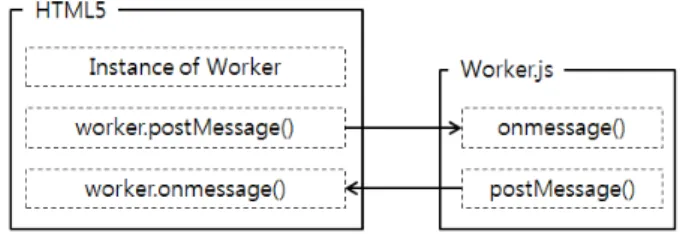 그림  3에서  A,  B,  C,  D는  자바스크립트  함수  혹은  코 드를  의미한다.  TraceMonkey의  JIT  compiler는  A의  자바스크립트  코드  내에  반복되는  분기문이  있을  경우  인터프리터를  통해  수행  시  이를  빈번히  실행되는  경로 로  판단한다