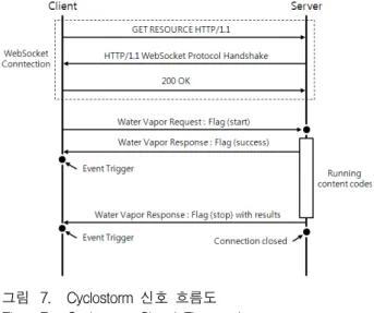 표 5. Water  Vapor  메시지  응답  Flag  종류 Table 5. Water  Vapor  Message  Response  Flags.