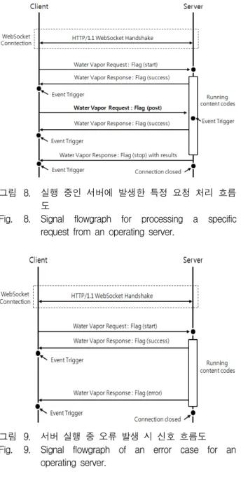 Fig. 8. Signal  flowgraph  for  processing  a  specific  request  from  an  operating  server.
