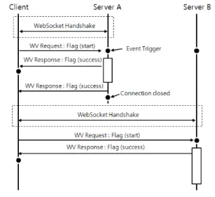 그림 11. 1:N  서버  연결  및  요청  신호  흐름도