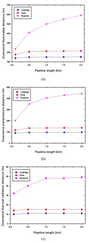 Fig.  5.  Damage  effect  distance  according  to  pipeline  length  stability  of  compare  in  different  leakage  hole  diameter; 