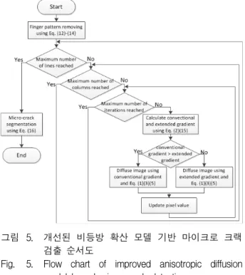 Fig. 5. Flow  chart  of  improved  anisotropic  diffusion  model  based  micro-crack  detection.